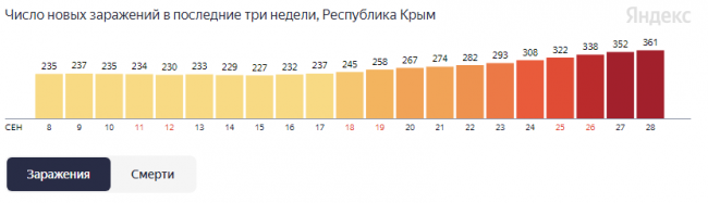 Коронавирус в Крыму: резко увеличилось количество заболевших